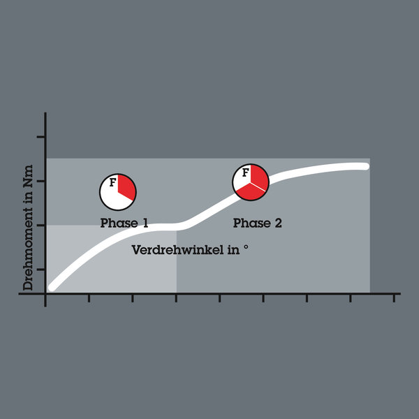 Above-average service life, Diagramm, Handlung, Plan